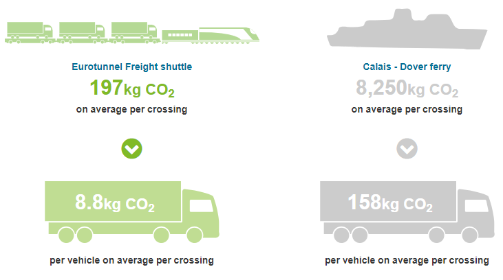 Freightlink Eurotunnel CO2 emissions