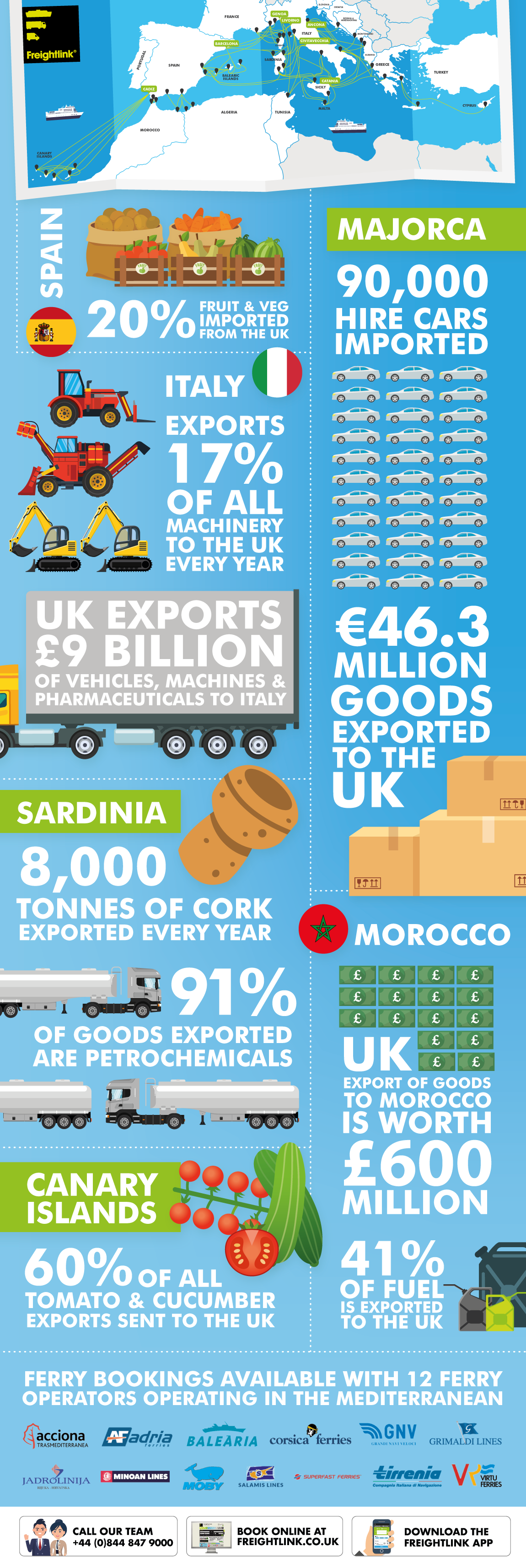 Mediterranean Ferry Import Export Infographic