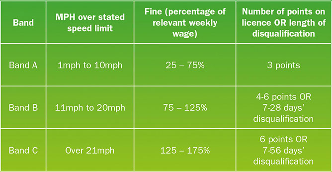 Speeding fine bands